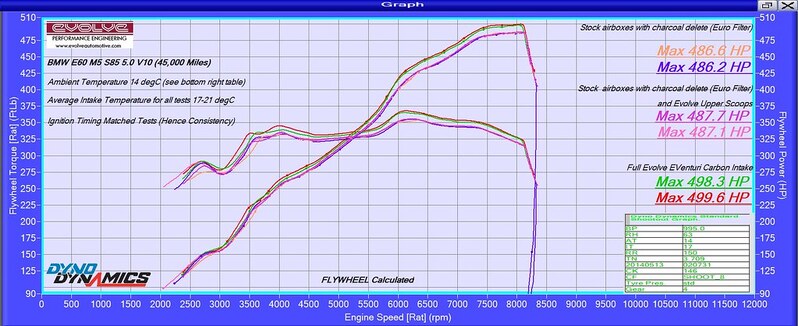 Eventuri BMW E6X M5/M6 V2 Black Carbon intake