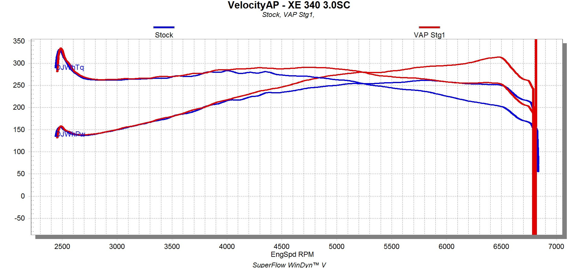 Velocity AP 3.0L V6 Supercharged Jaguar/Land Rover AJ126 ECU Tuning using My Dealer Method