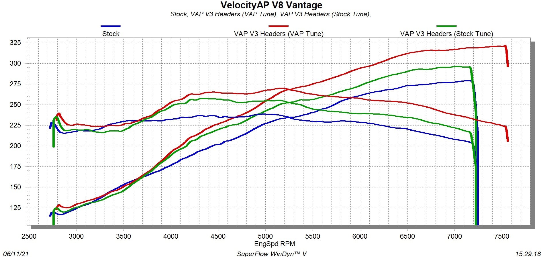 Velocity AP Aston Martin V8 Vantage MY 2005 - 2017 power pack