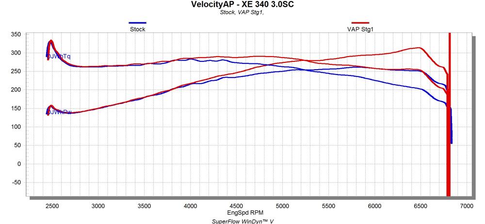 VelocityAP 3.0L V6 Supercharged Jaguar AJ126 ECU Tuning
