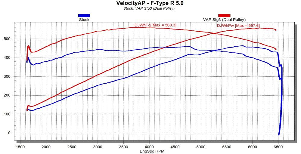 VelocityAP Jaguar 5.0 AJ133 Supercharged ECU Tuning, FType, FPace SVR, XJ, XF  2013 - 2017MY