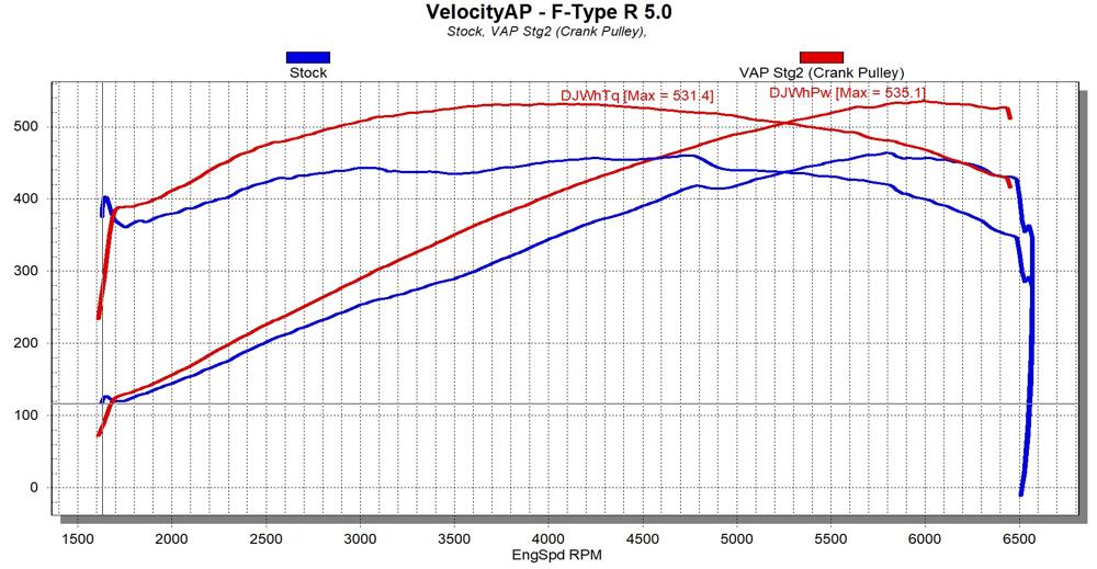 VelocityAP Range Rover Land Rover 5.0 AJ133 Supercharged ECU Tuning, Defender, Range Rover Full Size, Range Rover Sport & SVR - 2017+