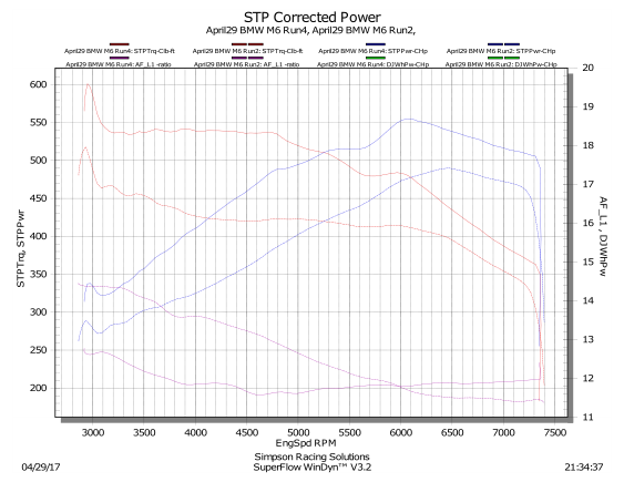 BMW S63B44T4 ECU Tuning F90 M5, F91, F92, F93 M8, F95 X5M, F96 X6M