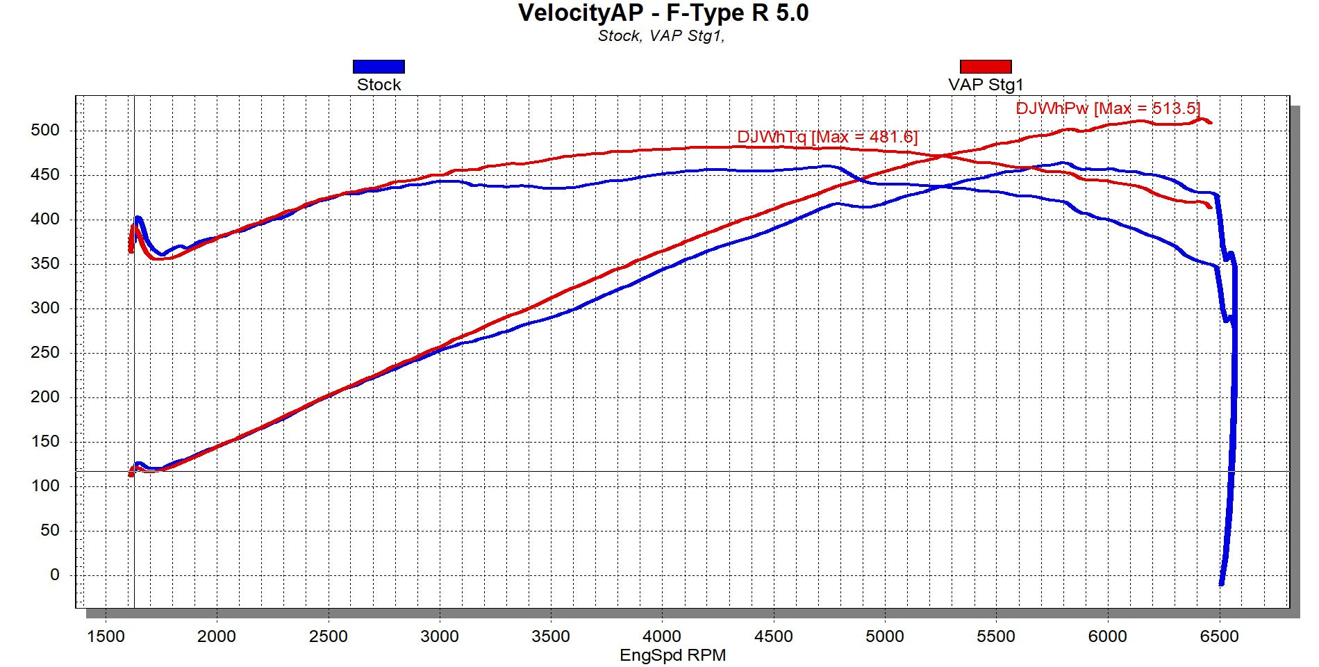 Velocity AP Jaguar 5.0 AJ133 Supercharged ECU Tuning, FType, FPace SVR, XJ, XF using VTech Personal Flashing Method